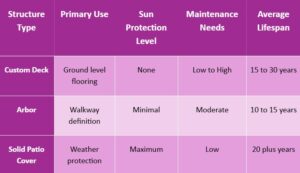 differences between custom deck, arbor and patio cover